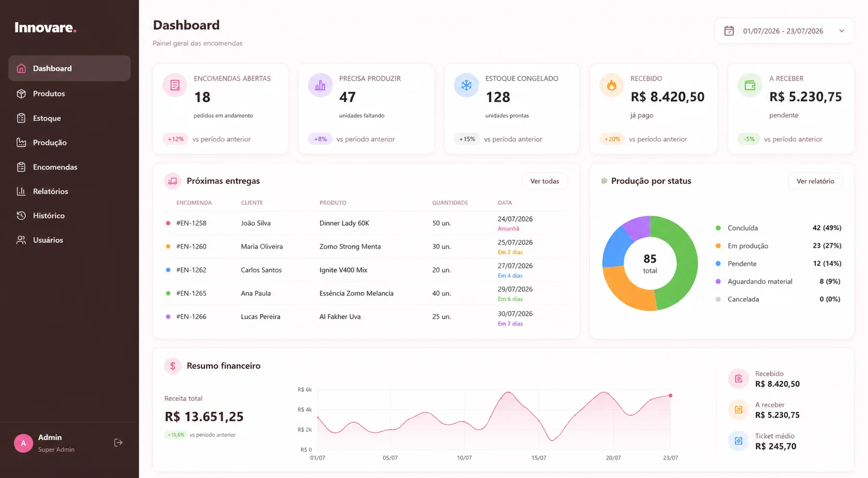 Dashboard do Innovare